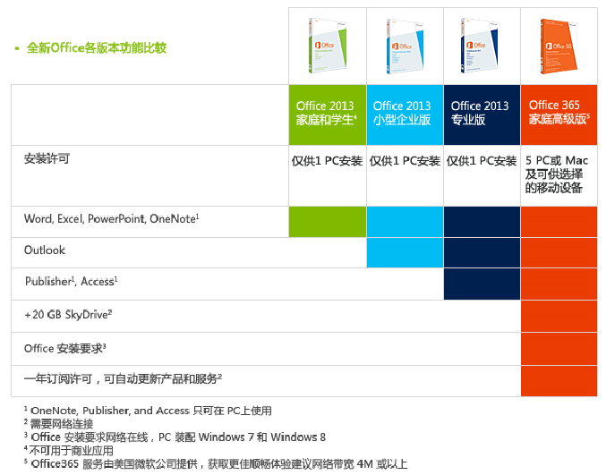 Microsoft 微软 Office2013 家庭和学生版 中文版 1号店正品保证