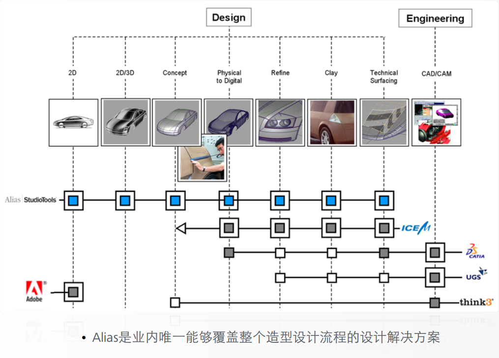Alias是汽车行业内唯一能够覆盖整个造型设计流程的设计解决方案。