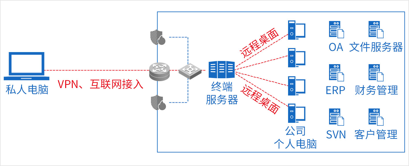 这种模式适用于特别机密的部门和员工远程办公的场景
