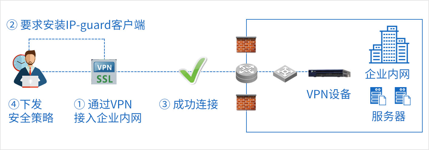 私人电脑直连内网,风险及安全措
