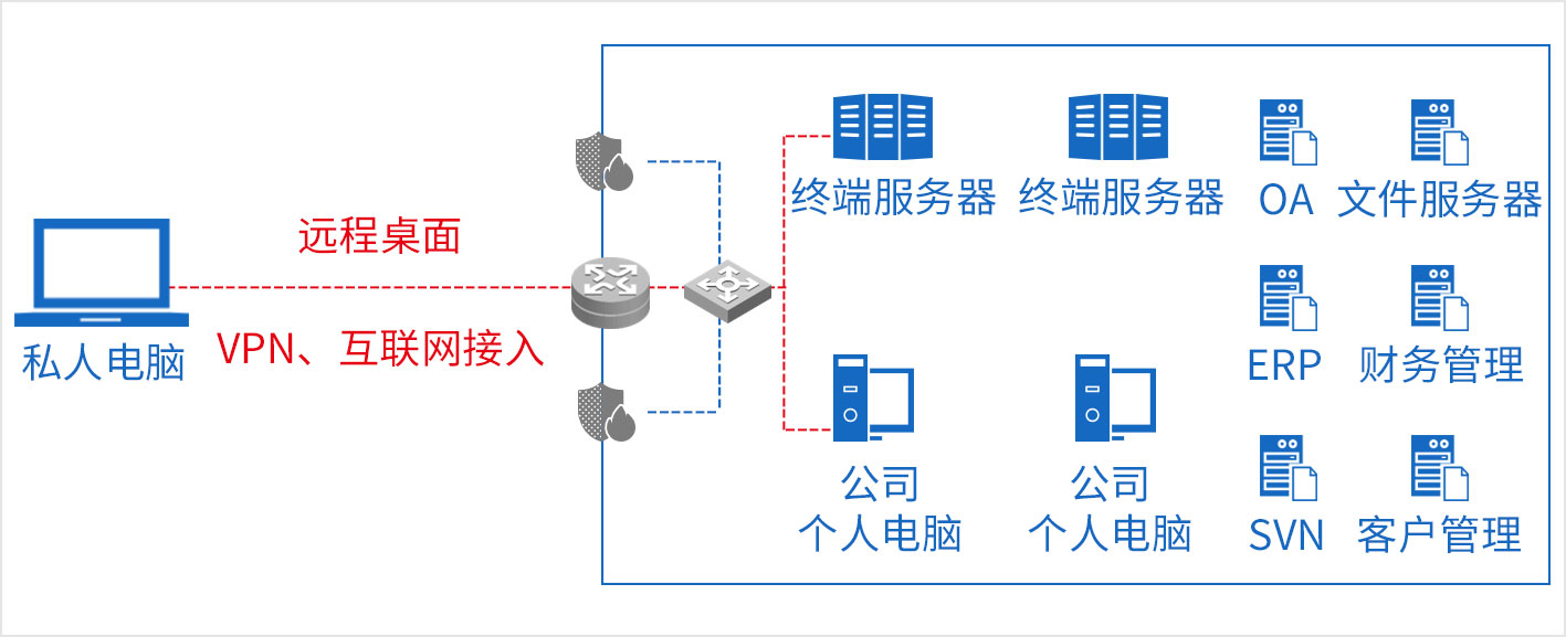 远程桌面直接访问,风险及安全措施
