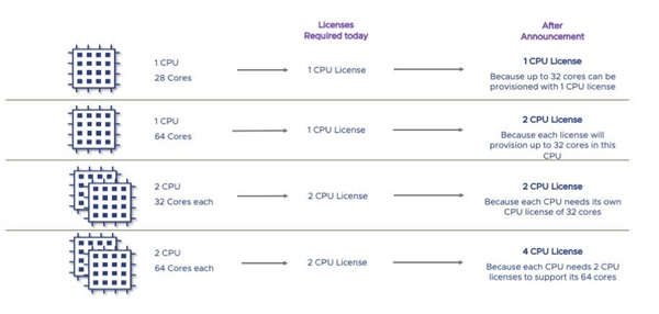VMware调整软件收费模式:CPU超32核的平台加收一倍钱